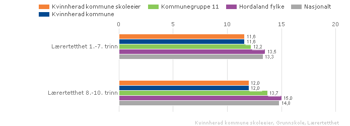 Lærartettleik: Oversikt over storleik på undervisningsgrupper i Kvinnherad: Lærartettleik 1.-7. og 8.-10. Steget Indikatoren viser gjennomsnittleg lærartettleik på 1.- 7. steget ned på skolenivå.