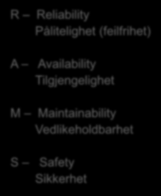 RAMS R Reliability Pålitelighet (feilfrihet) A Availability Tilgjengelighet M