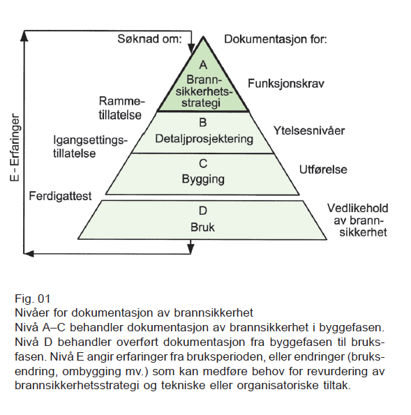 3 Prosjektering av brannteknisk konsept = nivå A En nødvendig, men ikke tilstrekkelig