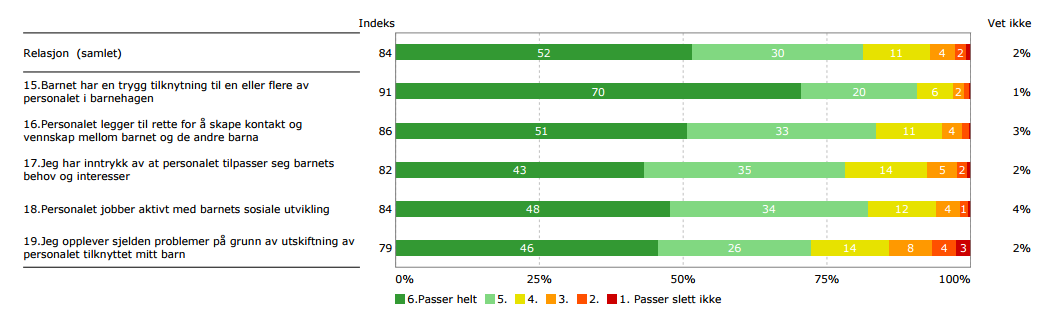 RELASJON: SPESIELT GODE VURDERINGER AV BARNETS TILKNYTNING TIL PERSONALET FORDELING AV FORELDRENES TILFREDSHET - RELASJON Foreldrene uttrykker at barna har en trygg tilknytning til