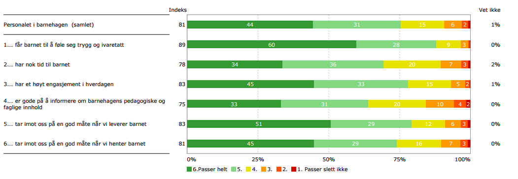PERSONALET: FORELDRENE ER GODT FORNØYD MED PERSONALET I BARNEHAGENE FORDELING AV FORELDRENES TILFREDSHET - PERSONALET Personalet vurderes høyest på