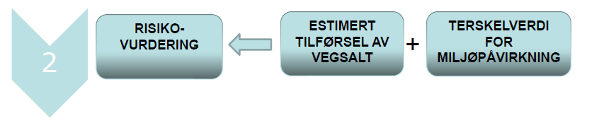 saltmengder er samlet i en egen database (Saltdatabasen) og knyttet til det enkelte vegsegment.