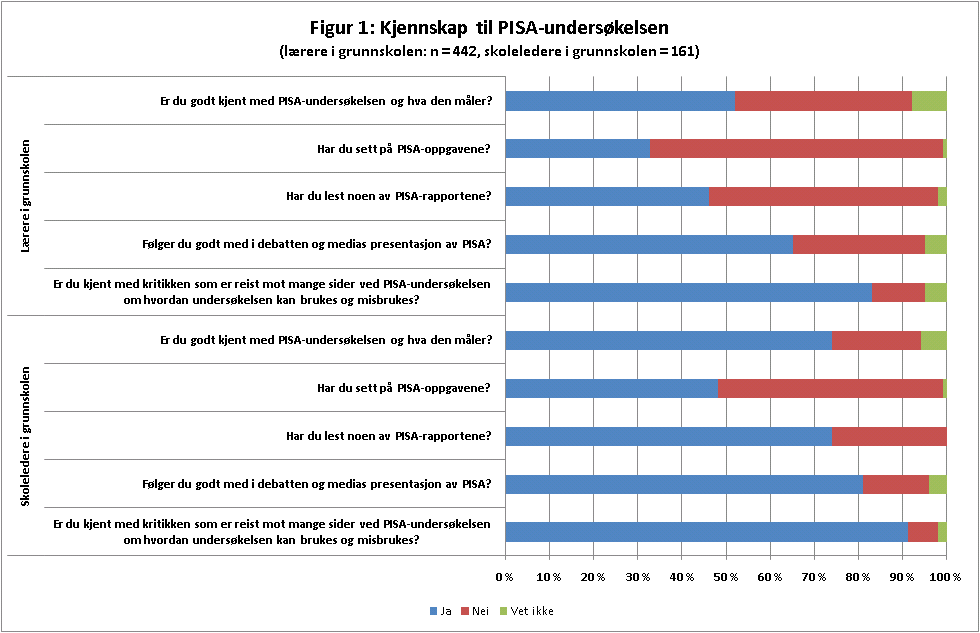 registrert med e-postadresse og i (netto)utvalget (hhv. 36 % og 34 %), sammenliknet med hele medlemsmassen (43 %). c.