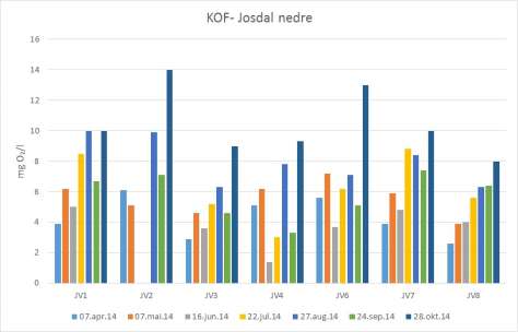 Klasseinndelingen er gitt i Tabell 1. Tabell 3: Analyseresultater for august måned nedre Josdal.