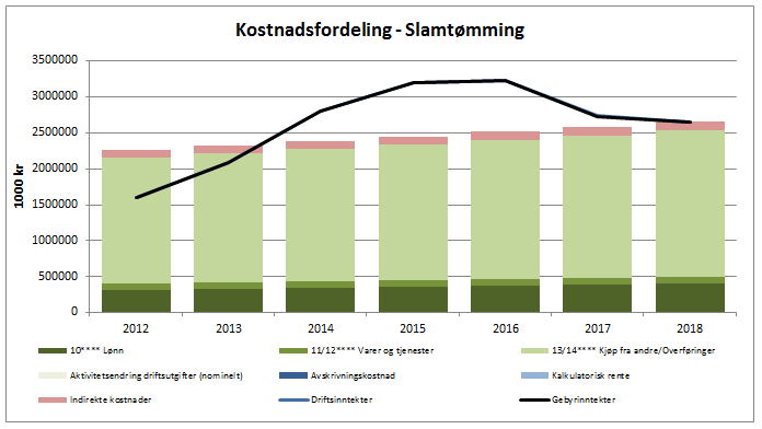 Sak 97/12 Slamtømming Tjenestene for slamtømming har fra utgangspunktet og frem mot 2008 generert positivt selvkostfond.
