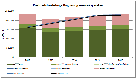 Sak 97/12 Dette innebærer altså å sette et gebyrregulativ som i større grad differensierer pris for behandling av planer av ulik størrelse.