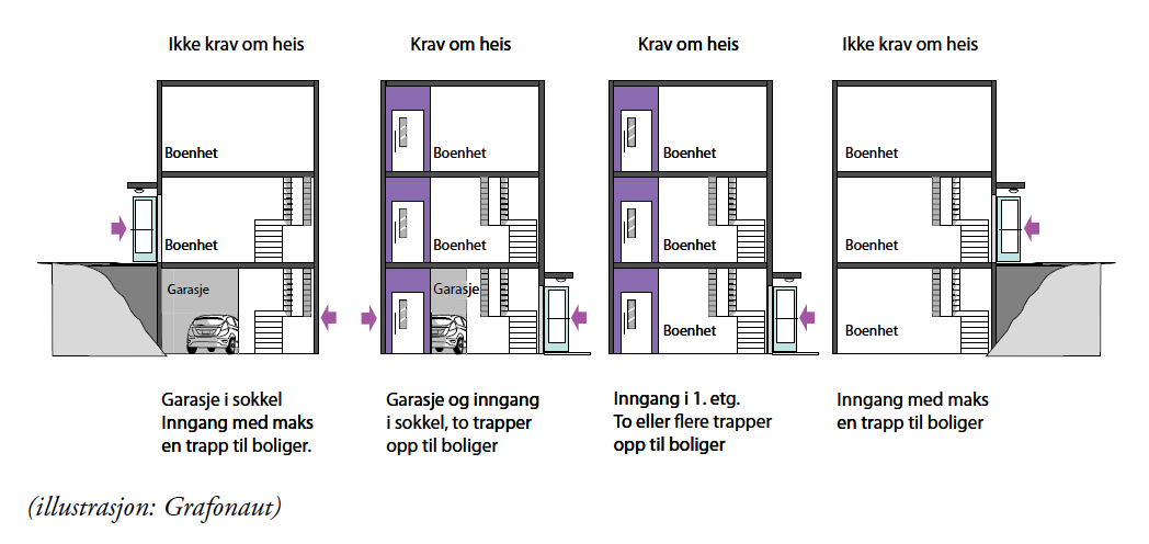 av byggverket etter sin funksjon er uegnet for personer med funksjonsnedsettelse.