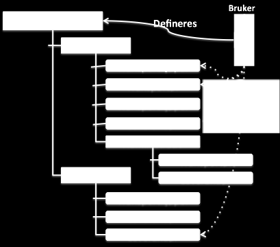 Organisasjonsstruktur, brukere og tilgangsrettigheter. En organisasjon kan bygge en hierarkisk struktur av organisasjonselementer.