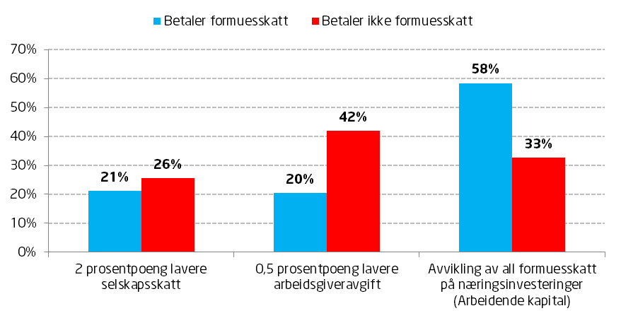 224 48 % Det er en forskjell på innstillingen blant SMB-bedriftene til prioritert skattelette i 2016 og hvorvidt de oppgir at den/de viktigste eierne av bedriften betaler formuesskatt på sitt