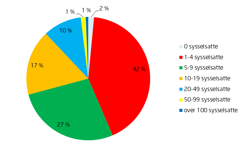 Over 70 prosent oppgir å ha under 10 sysselsatte i virksomheten, og nesten 90 prosent av bedriftene har færre enn 20 sysselsatte.