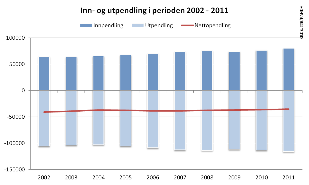 Pendling historisk statistikk Figuren viser historisk statistikk over fylkets inn-, ut- og nettopendling. Akershus er et fylke med stor pendling, både innad i fylket og til/fra andre fylker.