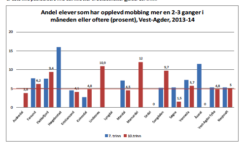 Vurdering Mobbetallene for 7.trinn i Farsund er i 2013/2014 0,1 over nasjonalt snitt, mens tallene for 10. trinn er på nasjonalt snitt.