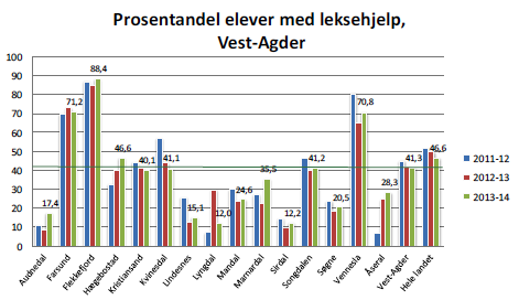 1.2.7. Prosentandel elever med leksehjelp i Vest-Agder I Farsund tilbys leksehjelp etter skoleslutt på 1. til 4. trinn. Dette gjør at mange benytter seg av tilbudet.