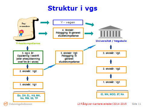 Y veien. Telemark, Buskerud, Narvik. «Y-veien er et ingeniørstudium for deg med yrkesfaglig utdanning og fagbrev.