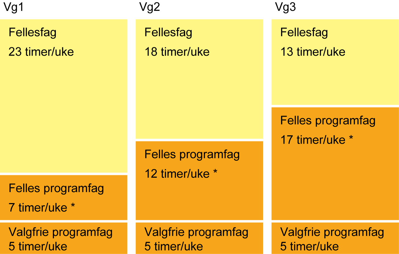 Fag- og timefordeling Utdanningsprogram for idrettsfag (35 timer) Utdanningsprogram for musikk, dans og drama (35 timer) *