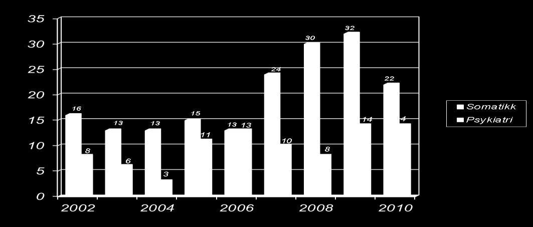Antall publikasjoner HNT 2002-2010