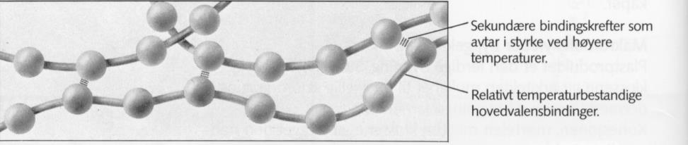 Lineære molekyler og nettverksmolekyler I tillegg til kreftene mellom atomene i hvert kjedemolekyl, er det sekundærbindinger mellom kjedene. Styrken på disse er av betydning for plastenes egenskaper.
