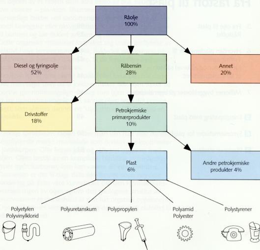 Fra olje til plast Plast blir framstilt kjemisk fra olje og gass I raffineriet destilleres oljen.