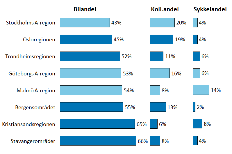 Reiselengde sykkel 2,6 km