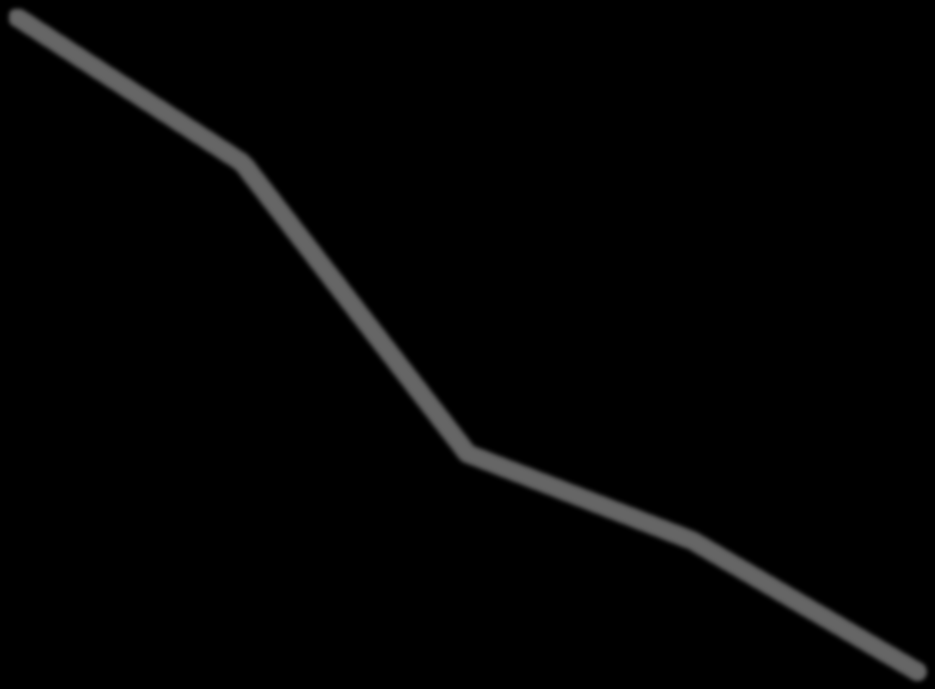 Utviklingen i solenergi siste fem år $/W 6 40 GW 5 30 4 3 20 2 10 1 0 2008 2009 2010 2011