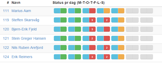 Oversikt over ansatte På ansatteoversikten får du som på avdelingsoversikten informasjon om statusen for hver enkelt ansatt i den gitte uken ved hjelp av fargekoder.