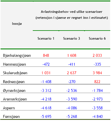 Ulike scenarier Scenario 1 Alt korn i stubb Scenario 3 50/50 harv/pløying Klasse 3 og 4 i