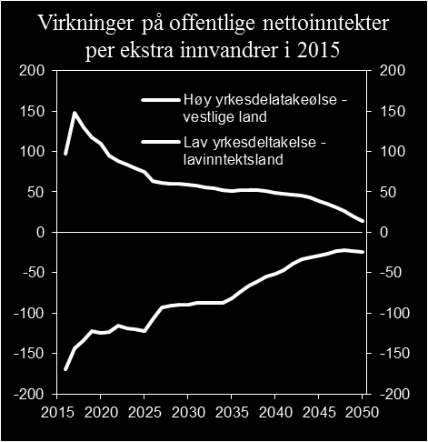 Figur 2.1 Virkninger på offentlige nettoinntekter per ekstra innvandrer i 2015 1. 1 000 2015-kroner 1 Utenom offentlige investeringskostnader.