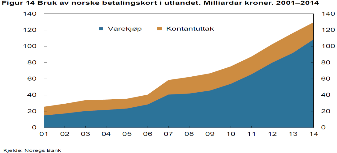 og nett og utland erstatter butikk Nettkjøp utenlands femdoblet (6%/år) på syv år Norge: Husholdningenes forbruk =1 3 75 5 5 175 15