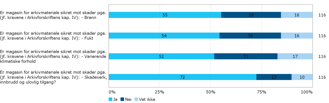 En stor andel av museer og bibliotek har ikke arkivkataloger tilgjengelig digitalt 67 %.