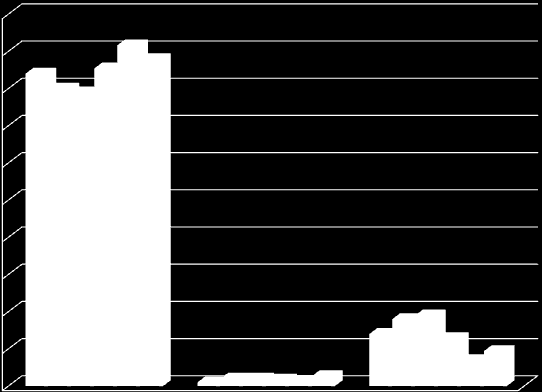 Det er trygt å bruke Altinn til skjemarapportering* *Påstanden er endret Q2 2009: Tidligere var påstanden Det er sikkert å bruke Altinn.