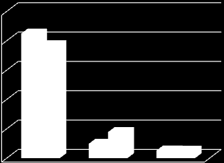 Stabilitet Driftsstabiliteten for Altinn har vært god de siste 12 månedene 100% 60% 40% 0% 75% 75% 76% 6% 6% 6% 19% 2006Q2 2007Q2 2008Q2 19% 18% Ja Nei Vet ikke Jeg