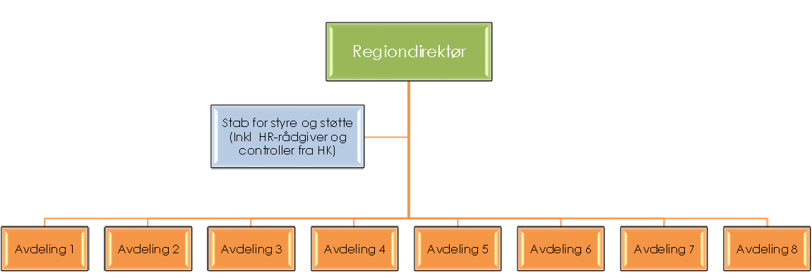 Regionalt nivå i det nye Mattilsynet. 1. Nord (Nordland Troms og Finnmark) 2. Midt (Nord-, og Sør Trøndelag, Møre og Romsdal 3.