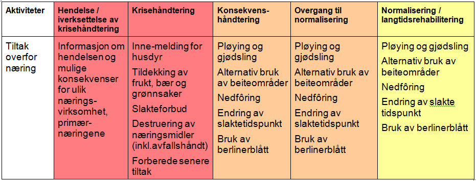 Langsiktige tiltak Tabell 2: Beskrivelse av aktiviteter