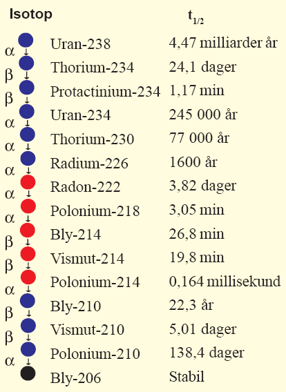 Radon Radioaktivt uran sender ut stråling og henfaller til nytt grunnstoff. Isotopene uran til radium: Faste stoffer, lang levetid.