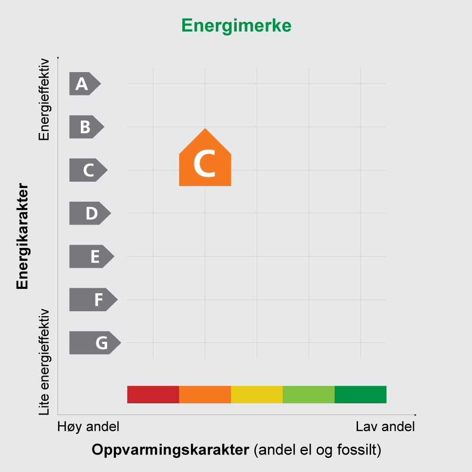 Energimerket symboliseres med et hus, hvor fargen viser oppvarmingskarakter, og bokstaven viser energikarakter. Energikarakteren angir hvor energieffektiv bygningen er, inkludert oppvarmingsanlegget.