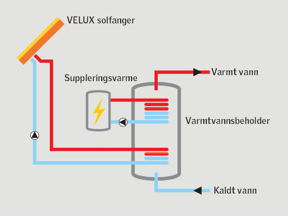 Solfanger for tappevann 8-21 - To alternative modeller Energitiltaksmodellen Følge gitte