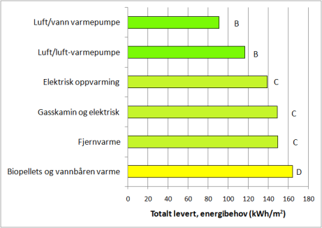 BRA 150 100 50 0 1970-talls standard Utgående TEK Ny TEK Passiv Energimerkeordningen Energiattest for alle bygninger som skal