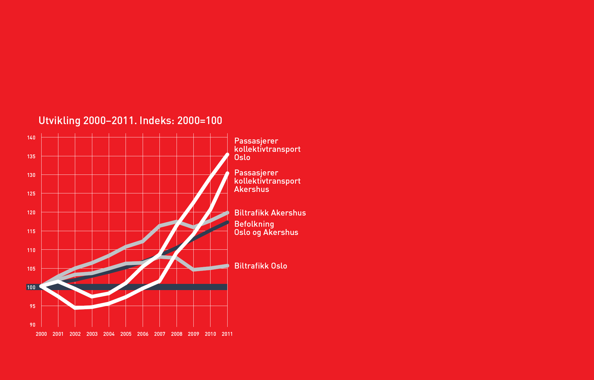 Oslo Over 300 millioner påstigninger i 2012 Trafikkvekst Ruter første halvår 2012 + 4,2 % Biltrafikkvekst per mai 2012: Oslo + 1,8 %