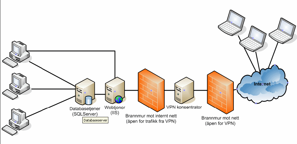 Oppsett i intranett med VPN Den følgende skissen illustrerer hvordan webappliasjonen normalt settes opp når den skal tilbys til brukere over internett ved bruk av VPN eller lignende.