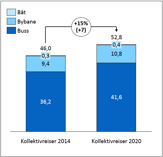 I det sentrale Bergensområdet, hvor nullvekst i bilreiser er et mål, var det omtrent 46 millioner kollektivreiser i 2014 (Skyss).
