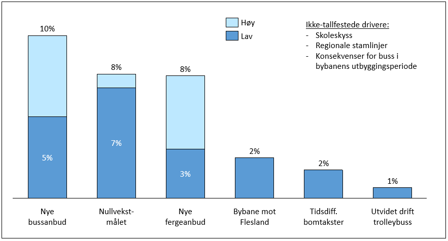 Figur 5.2: Kostnadsdrivernes estimerte effekt på totale driftskostnader 2014.