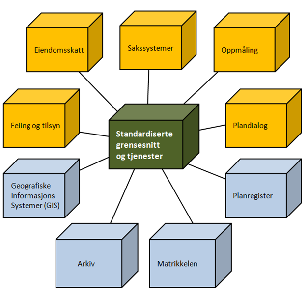 Standard for kommunal dataflyt