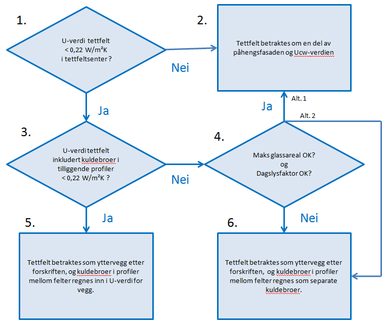 Glassfasader med isolerte tettfelt Resultatspredning 1. Veiledninger sluttføres i år 2.