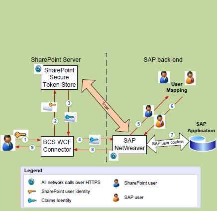 Duet Enterprise Claims-based Authentication 1. The SharePoint user's identity is sent to the Business Connectivity Services Windows Communication Foundation connector. 2.