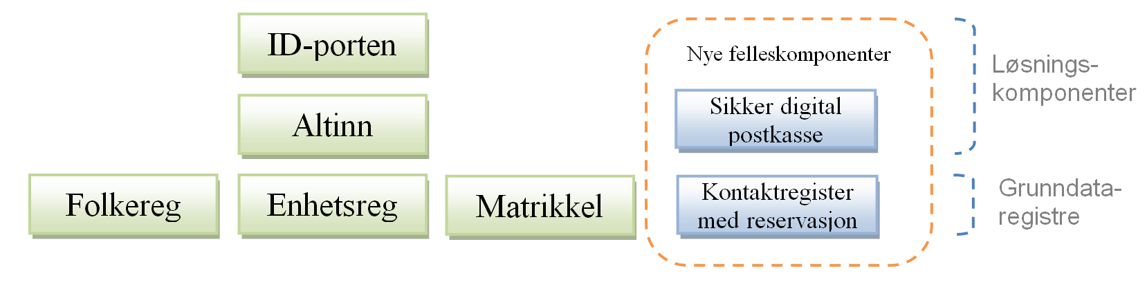 Forvaltningens digitale tjenester kan