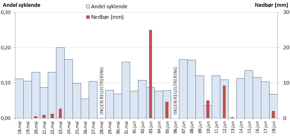 Figur 35: Andel syklende (fritidsturer) og nedbør i Bergen