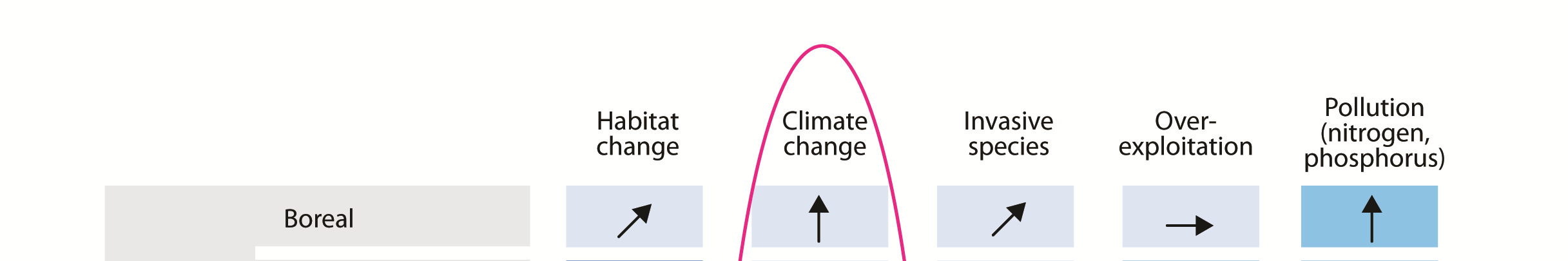 Klimaendringer virker i tillegg til andre påvirkninger og