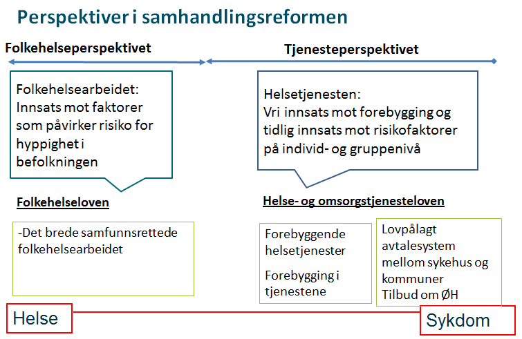 Dagens folkehelsepolitikk Samhandlingsreformen