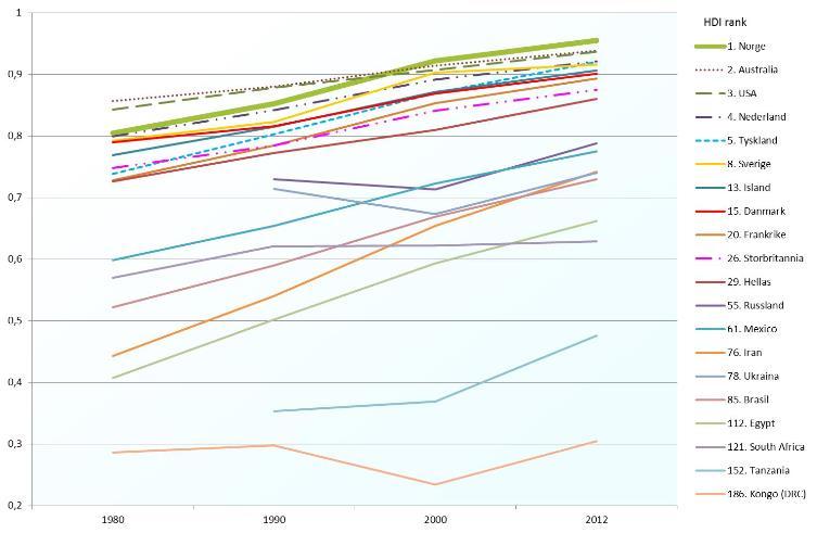 Norge i et globalt