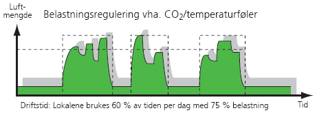 CAV, VAV og DCV M 9 Styringsformer CAV konstant luftstrøm VAV Variabel